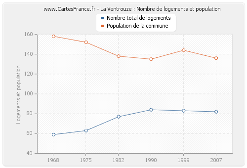 La Ventrouze : Nombre de logements et population